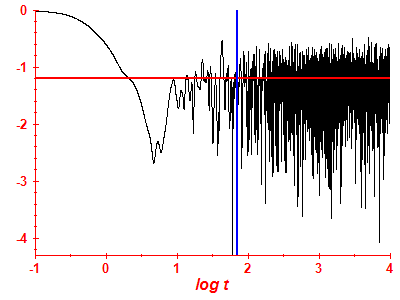 Survival probability log